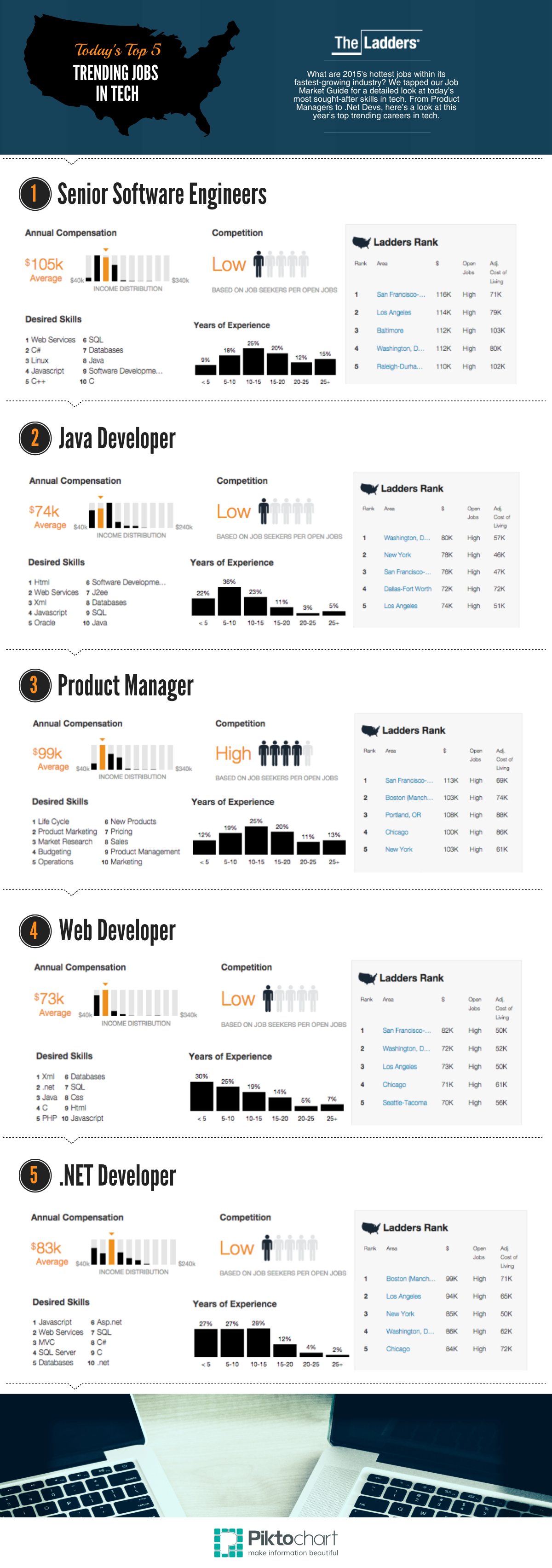 TheLadders_Top_5_Trending_Jobs_In_Tech