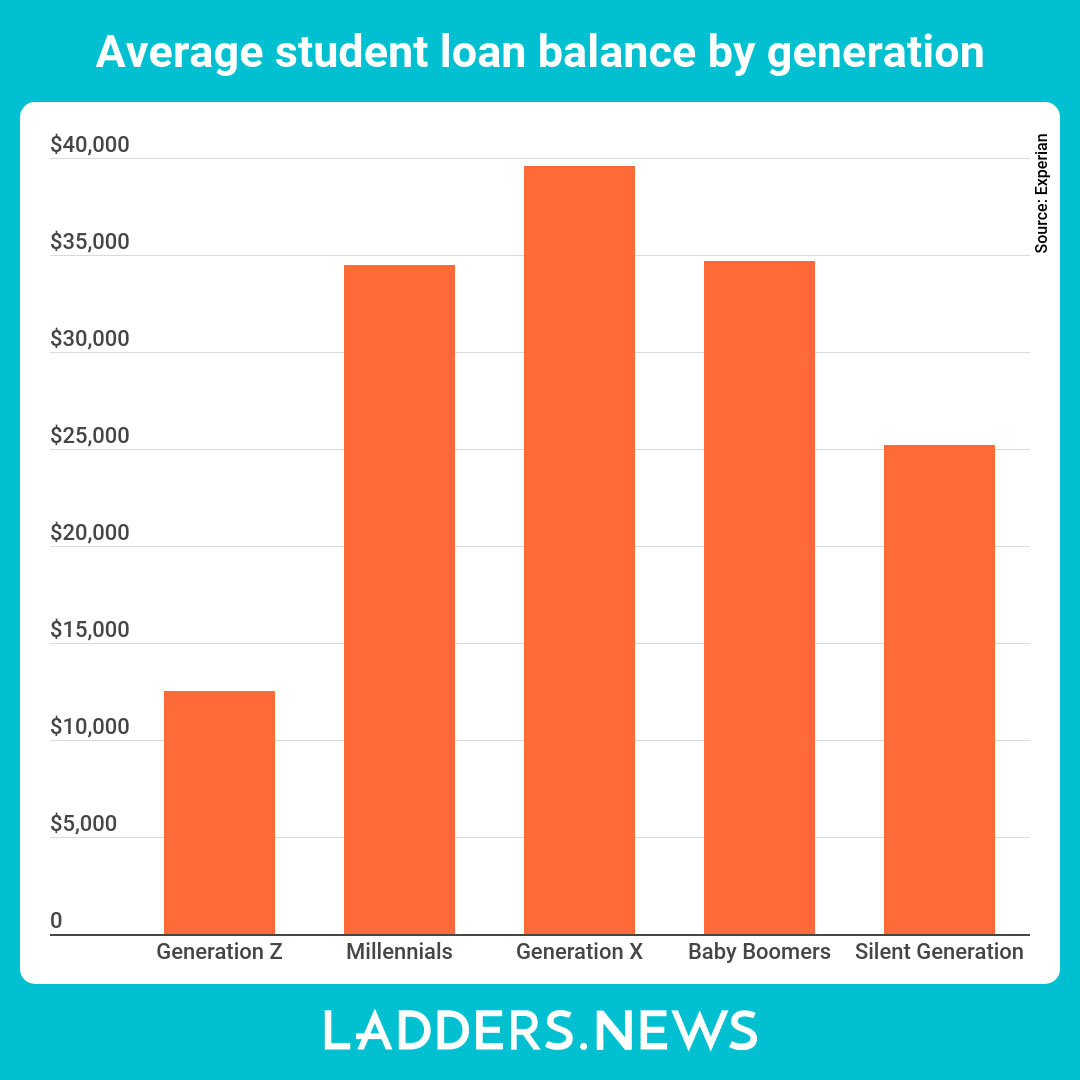 average student loans