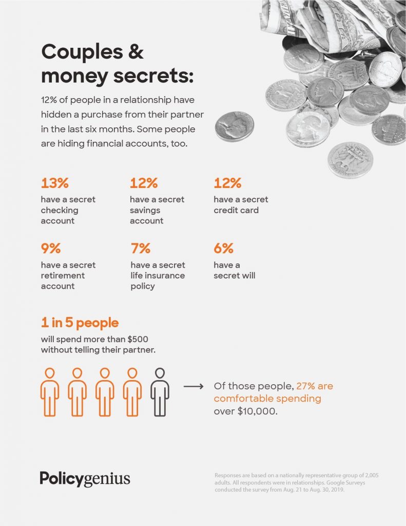 Turns out a shocking percentage of people don’t know their  significant other’s salary